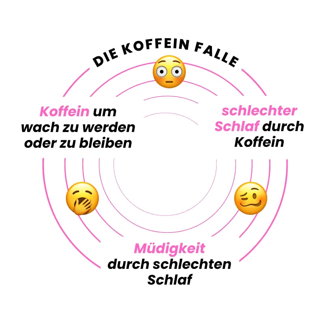 Die Koffeinfalle: schlechter Schlaf durch Koffein führt zu Müdigkeit führt zu mehr Koffein um wach zu bleiben führt zu schlechten Schlaf